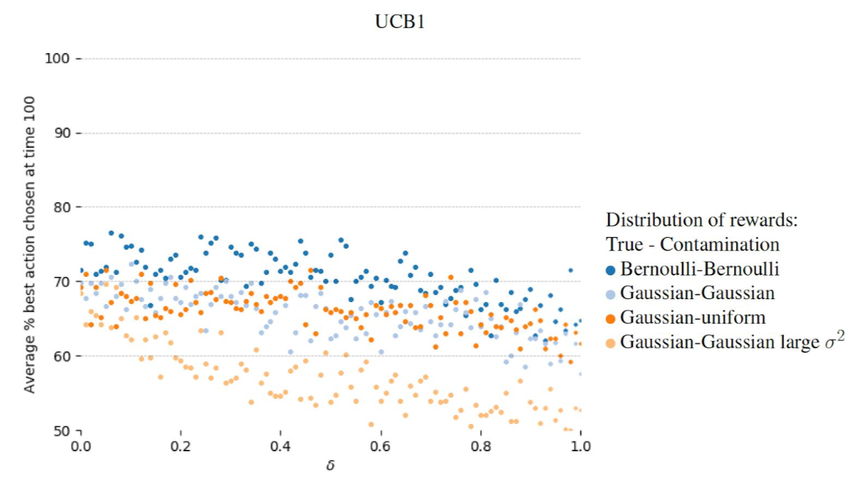 Effect of corrupted rewards on proportion of correct actions